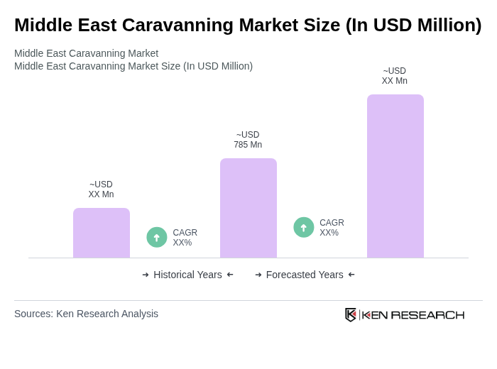 Middle East Caravanning Market Size